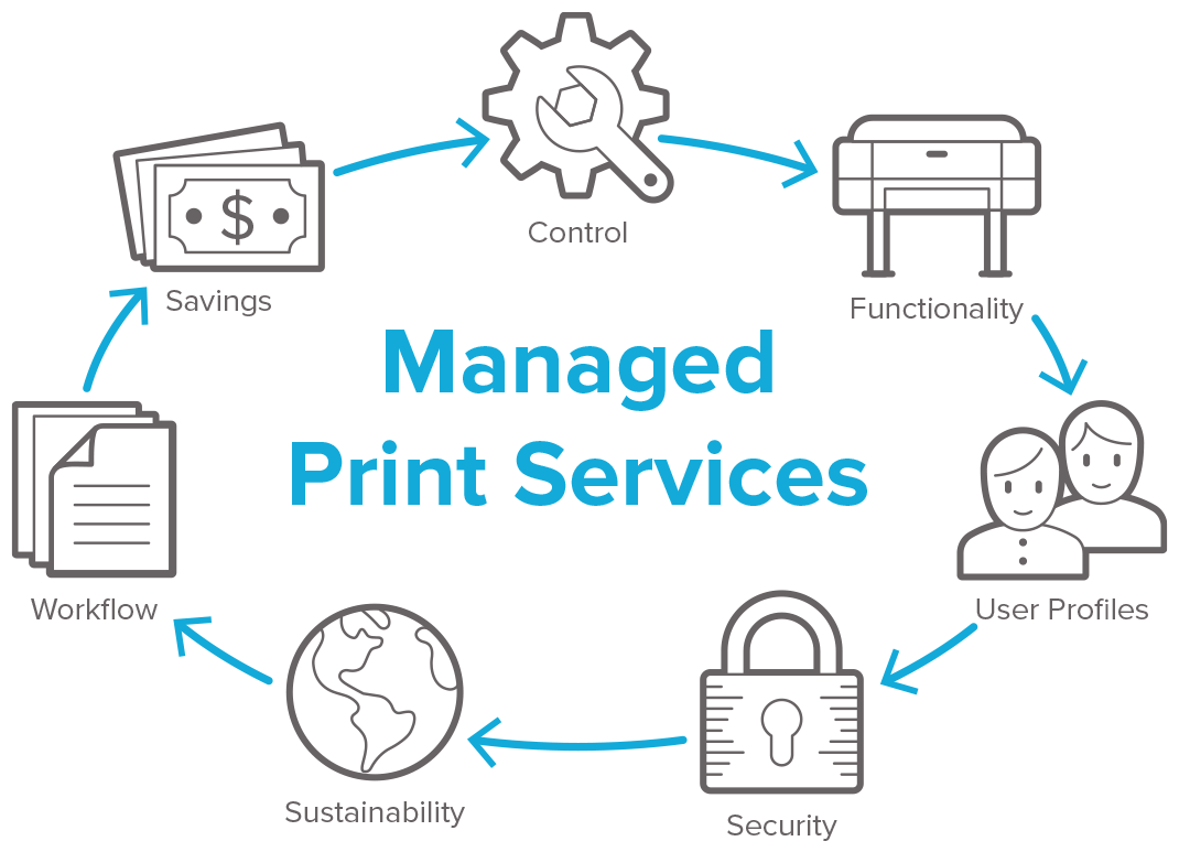 A diagram showing the flow of Managed Print Services